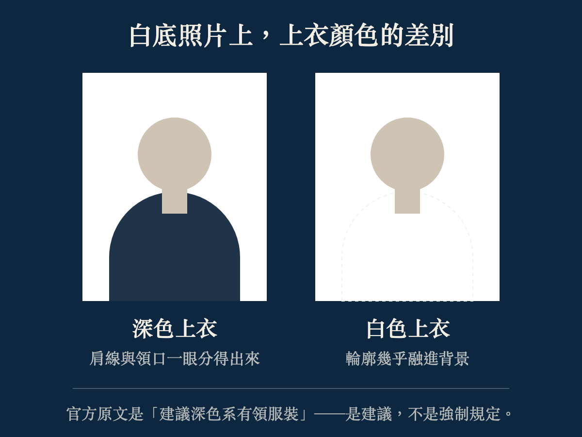 白底照片上深色上衣與白色上衣的輪廓對比示意圖